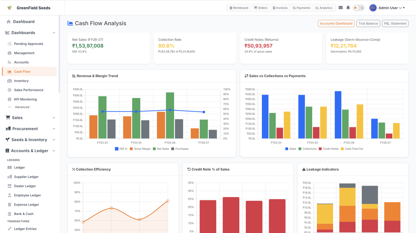 AgriDisha cash flow analysis with revenue and margin trends, collection efficiency, and leakage indicators