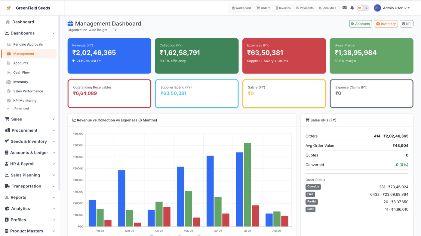 AgriDisha management dashboard with revenue, collection, expenses, gross margin KPIs and trend charts