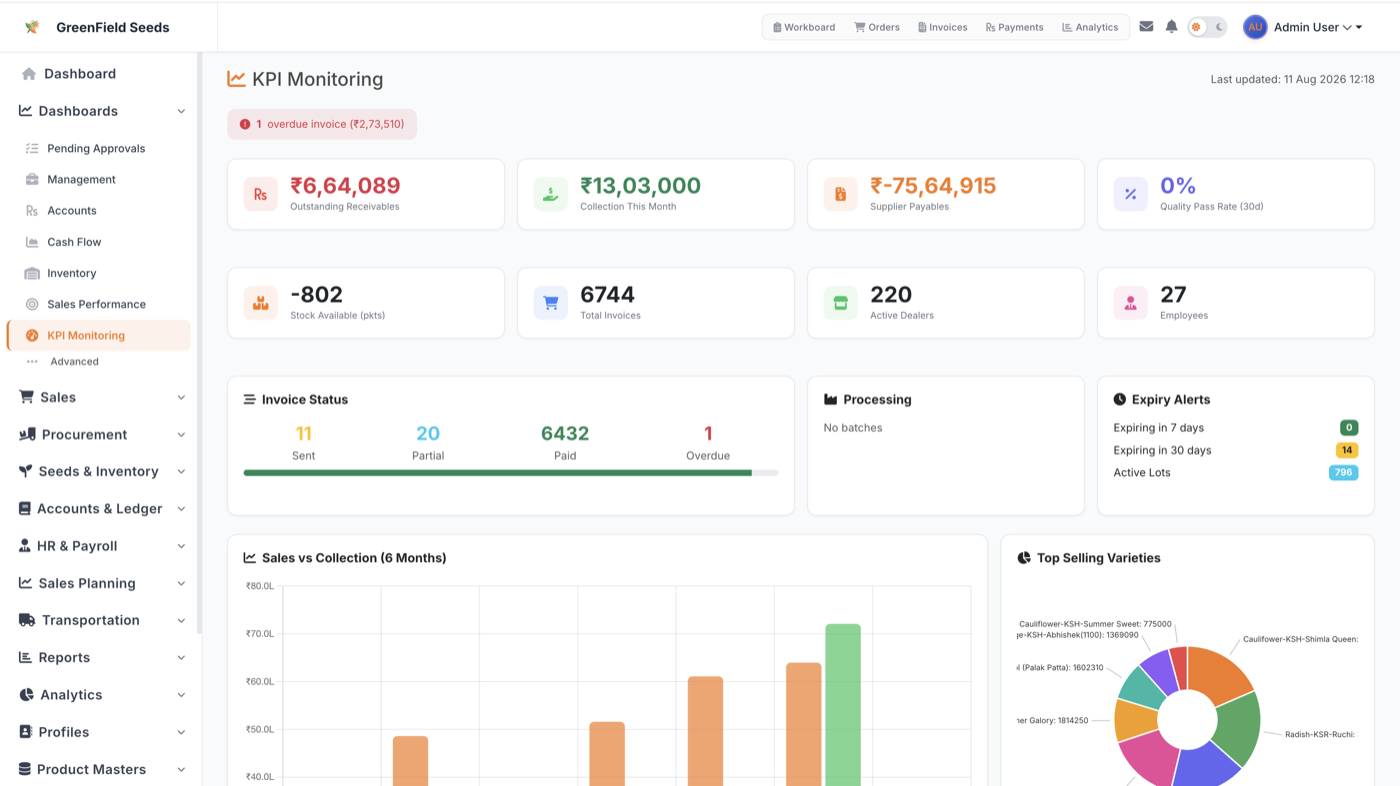 AgriDisha KPI monitoring showing receivables, invoice status breakdown, top selling varieties and sales trends