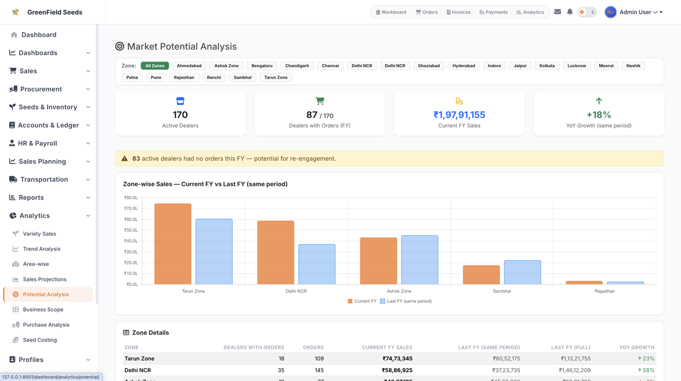 AgriDisha market potential analysis with zone-wise year-over-year growth and dealer coverage metrics